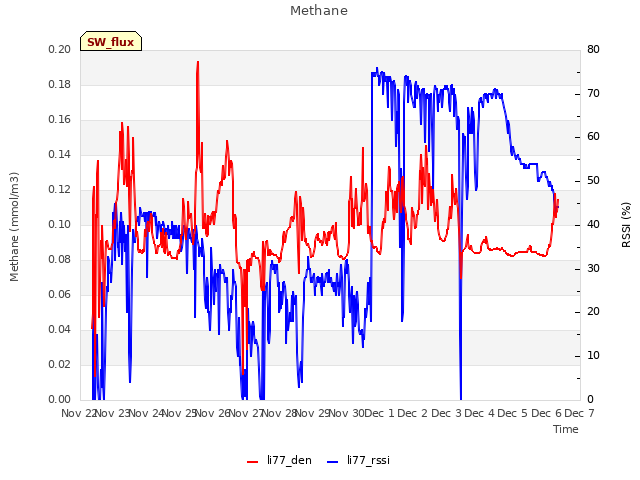 plot of Methane