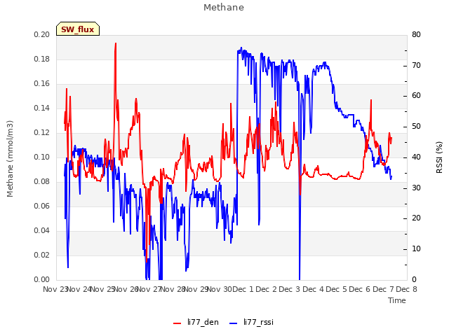 plot of Methane