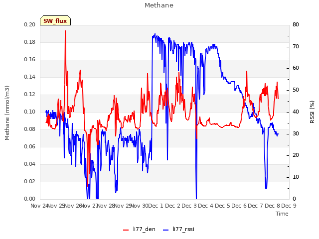 plot of Methane