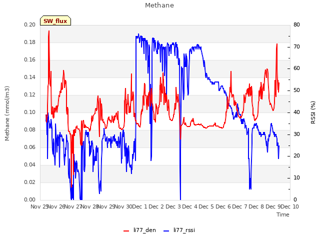 plot of Methane