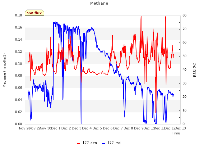 plot of Methane