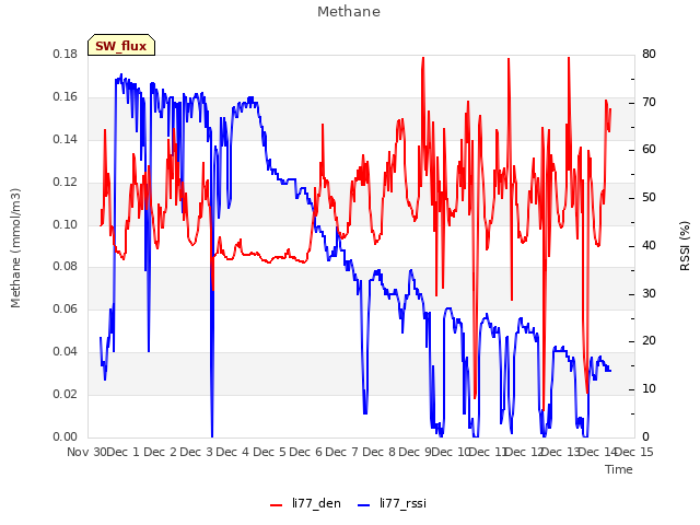 plot of Methane