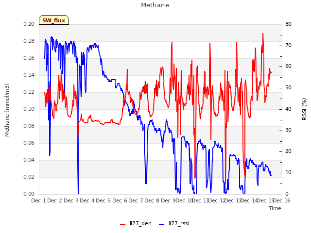 plot of Methane