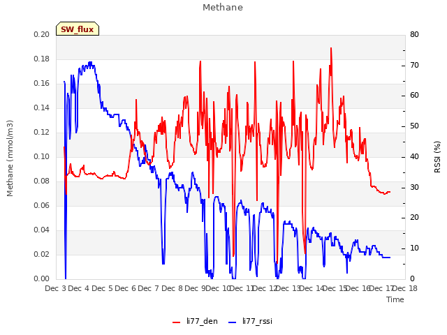 plot of Methane