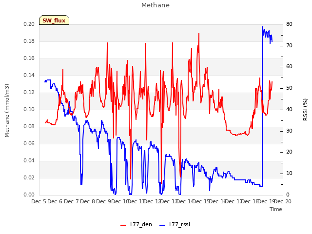 plot of Methane