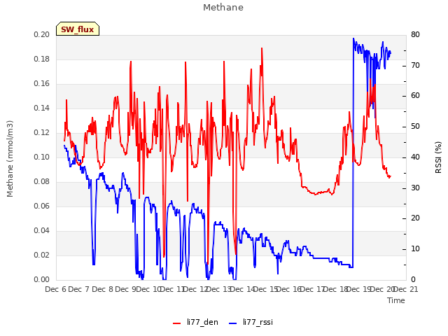 plot of Methane