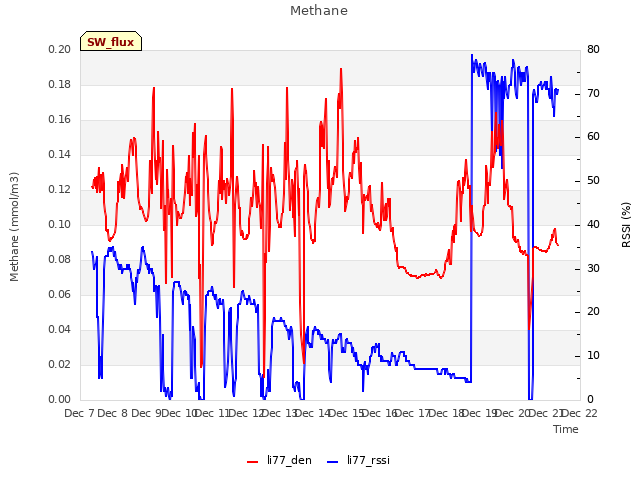 plot of Methane