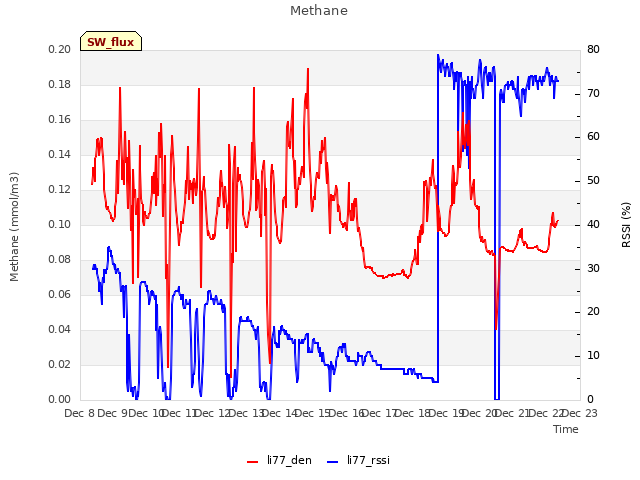 plot of Methane