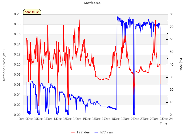 plot of Methane