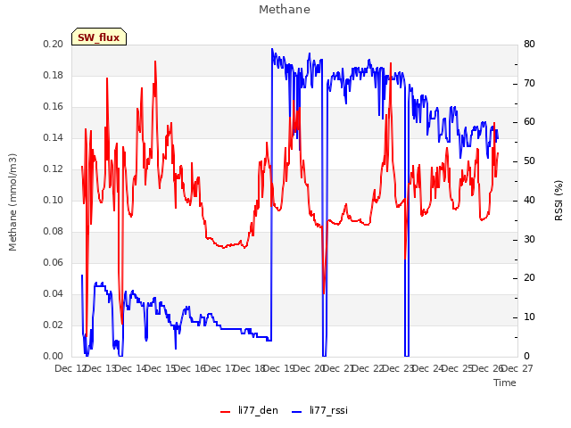 plot of Methane