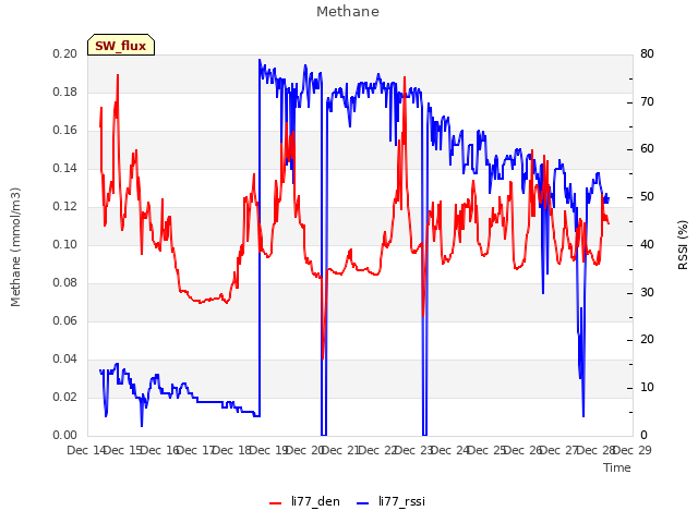 plot of Methane