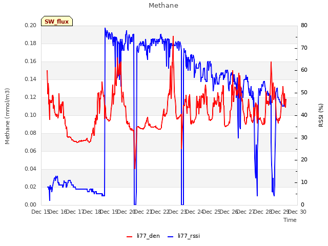 plot of Methane