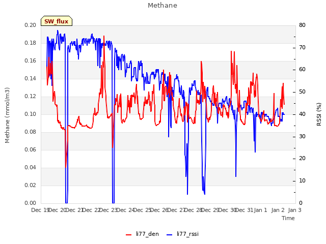 plot of Methane