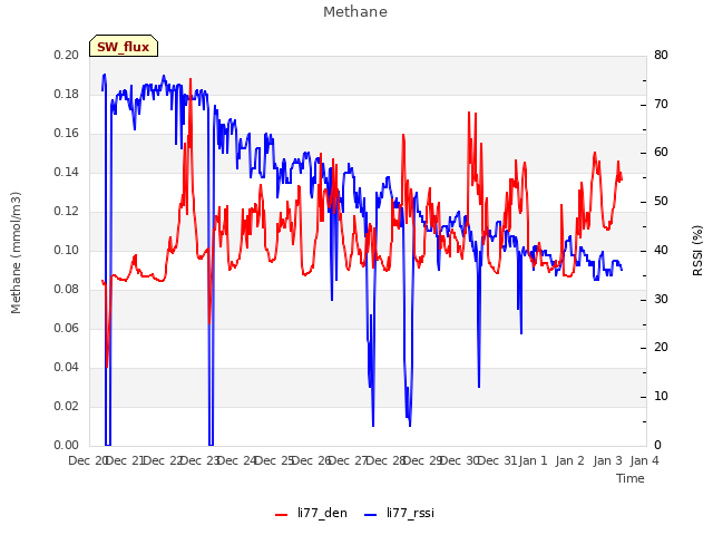 plot of Methane