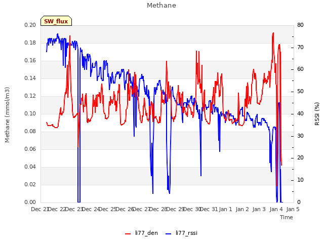 plot of Methane