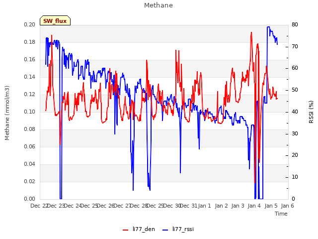 plot of Methane