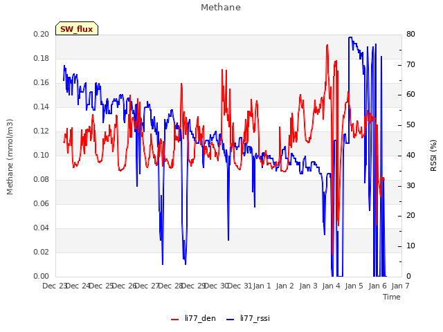 plot of Methane