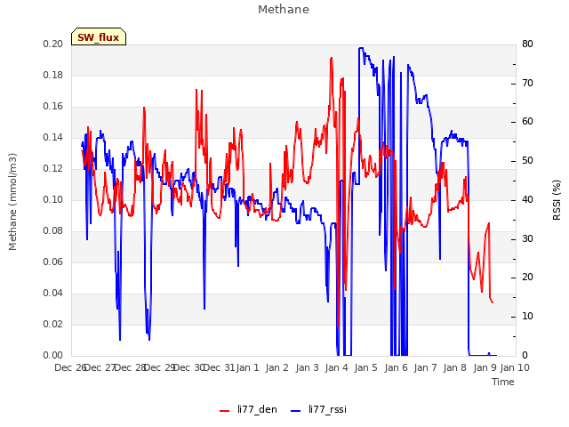 plot of Methane