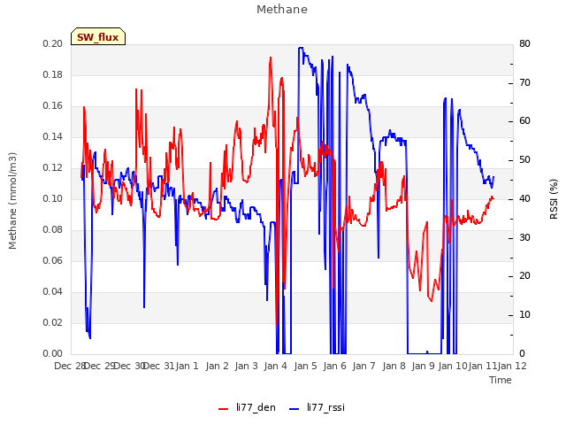 plot of Methane