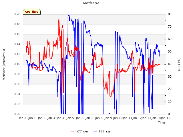 plot of Methane