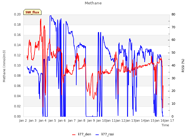 plot of Methane