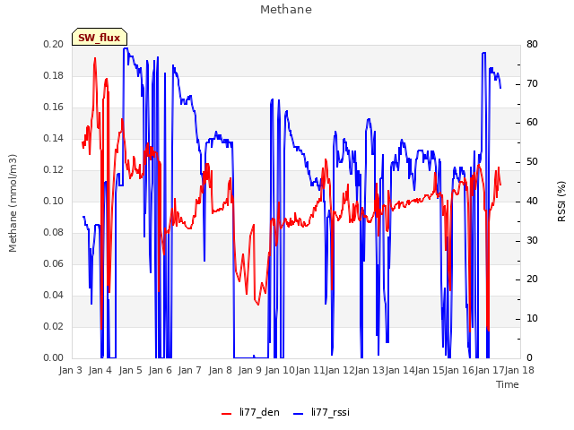 plot of Methane