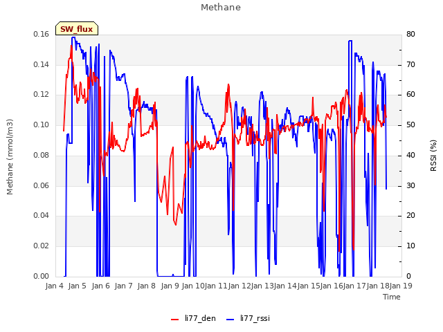 plot of Methane