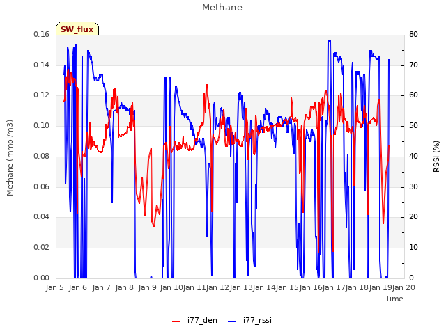 plot of Methane