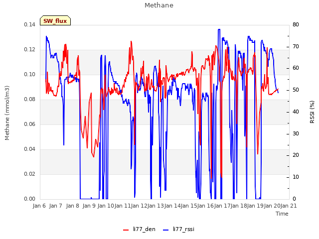 plot of Methane