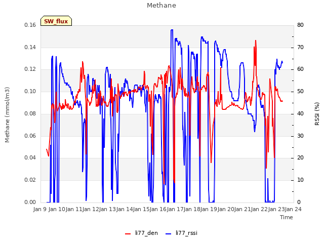 plot of Methane