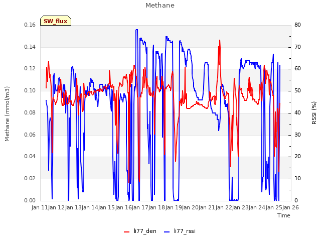 plot of Methane