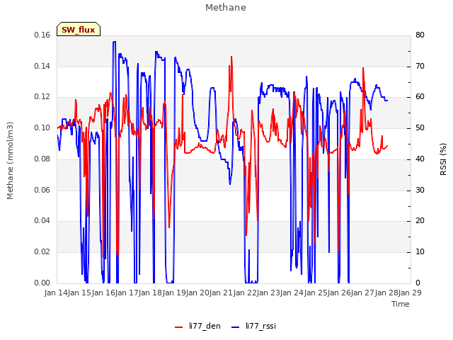 plot of Methane