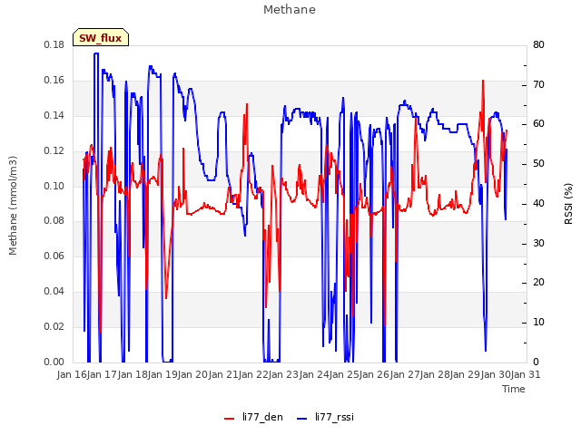 plot of Methane