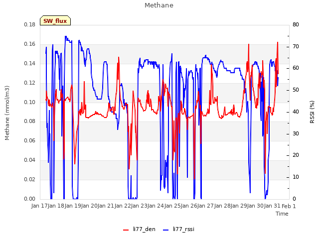 plot of Methane