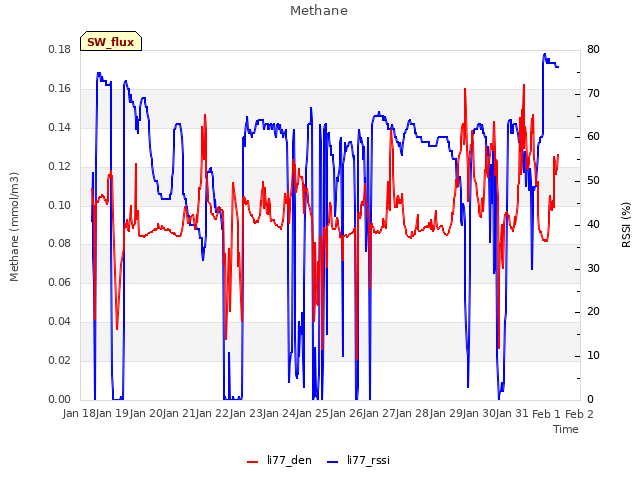 plot of Methane