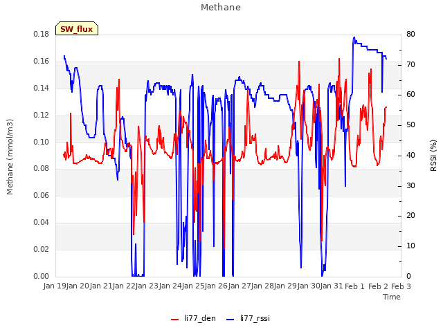 plot of Methane