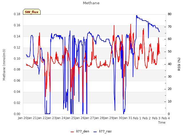 plot of Methane