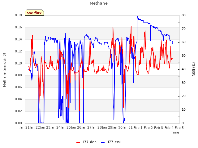 plot of Methane