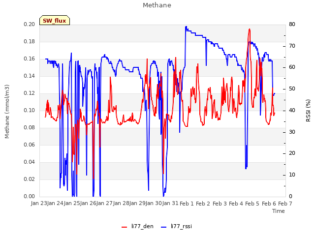 plot of Methane