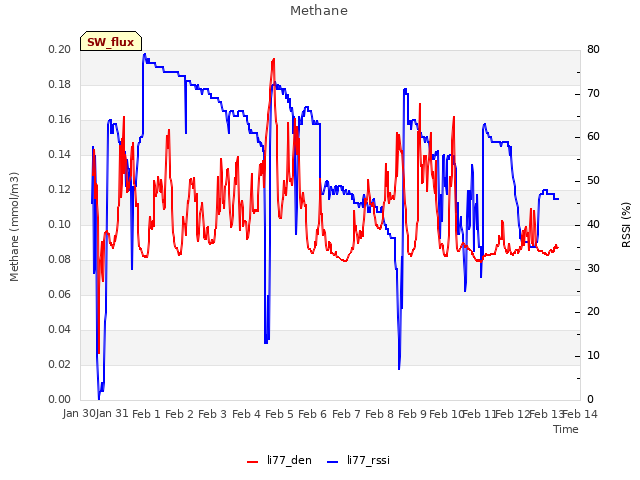 plot of Methane