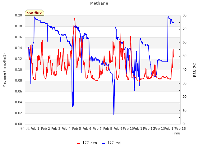 plot of Methane