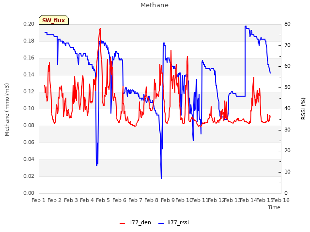 plot of Methane