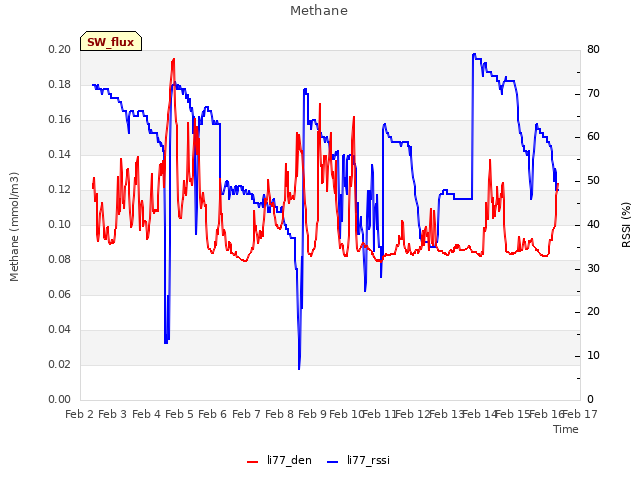 plot of Methane