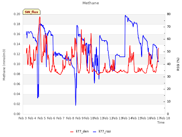 plot of Methane