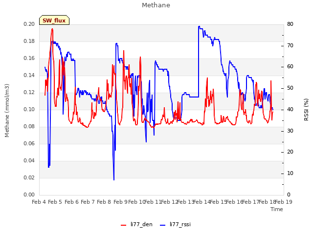 plot of Methane