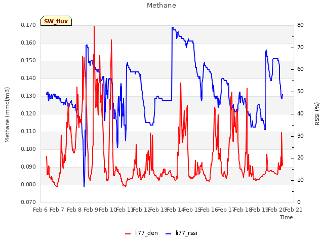 plot of Methane