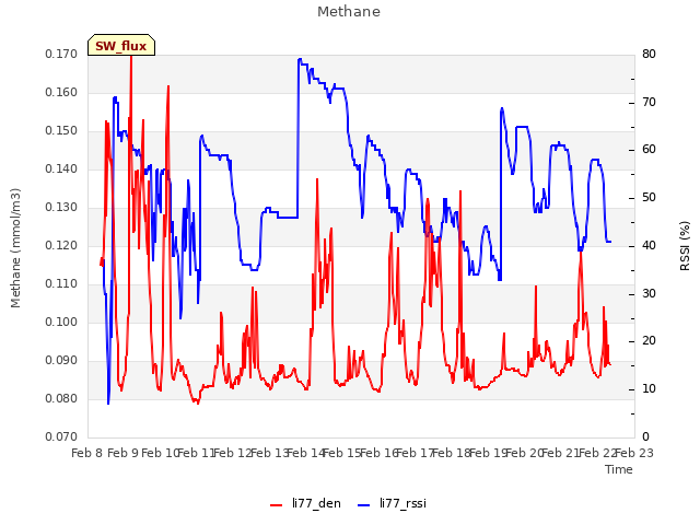 plot of Methane