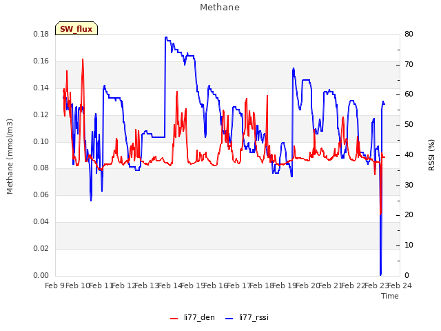 plot of Methane