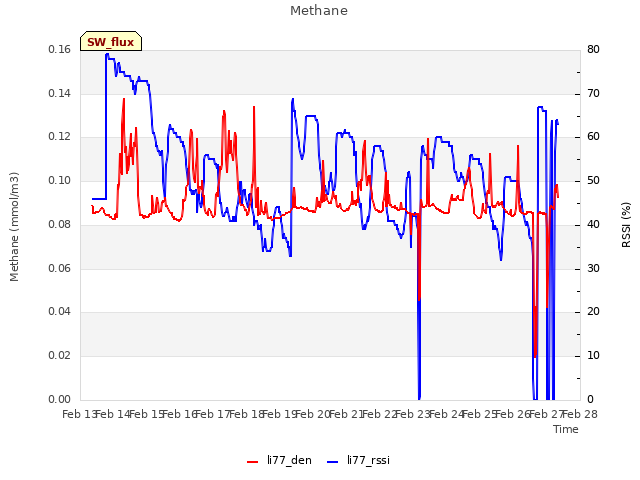 plot of Methane