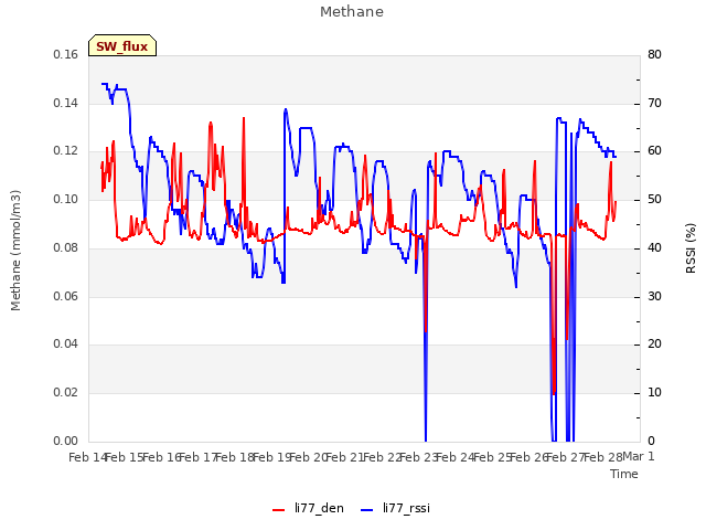 plot of Methane